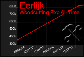 Total Graph of Eerlijk