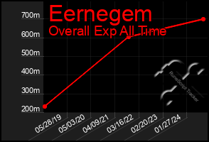 Total Graph of Eernegem