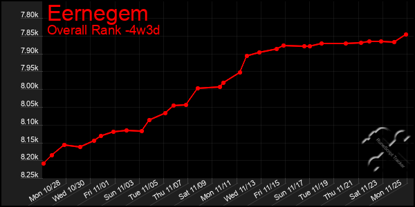 Last 31 Days Graph of Eernegem