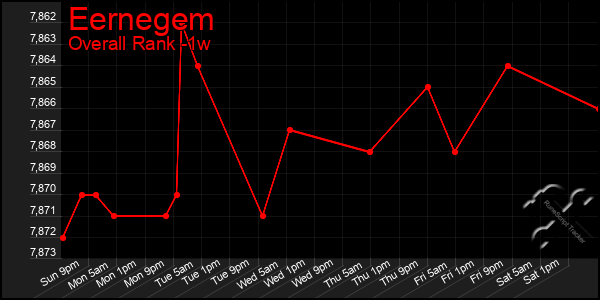 Last 7 Days Graph of Eernegem