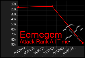 Total Graph of Eernegem