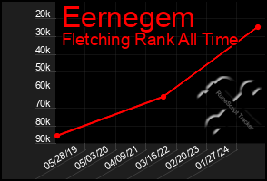 Total Graph of Eernegem