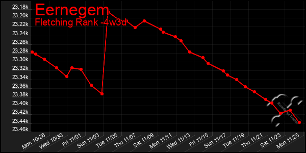 Last 31 Days Graph of Eernegem