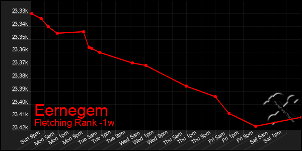 Last 7 Days Graph of Eernegem