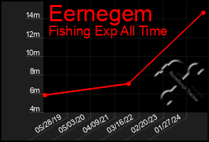 Total Graph of Eernegem