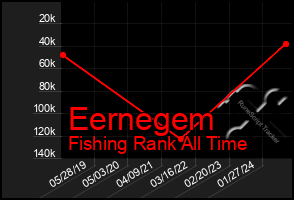 Total Graph of Eernegem