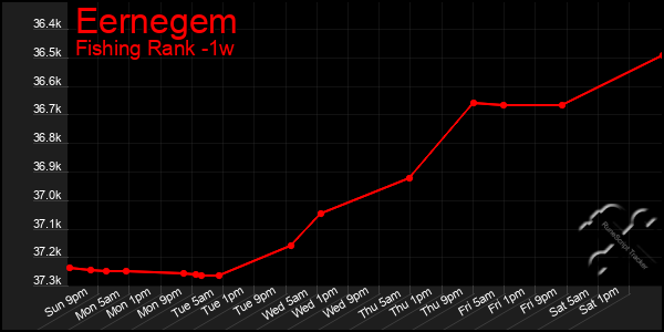 Last 7 Days Graph of Eernegem