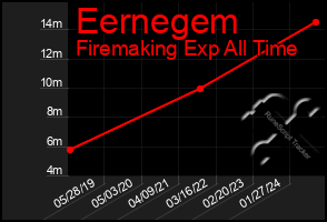 Total Graph of Eernegem