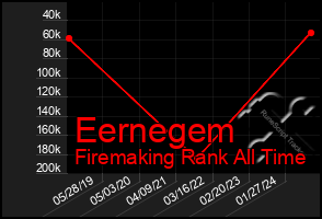 Total Graph of Eernegem