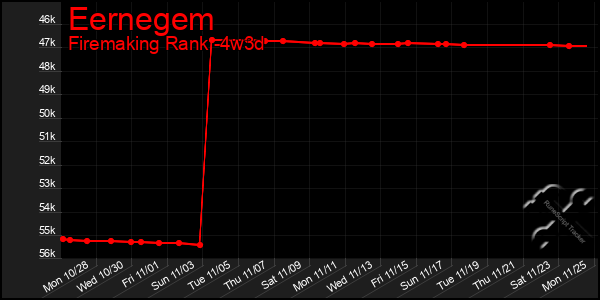 Last 31 Days Graph of Eernegem