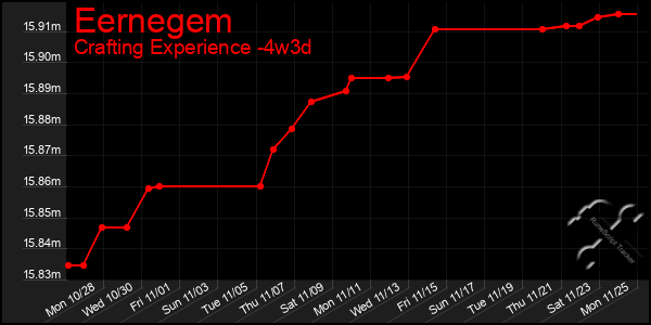 Last 31 Days Graph of Eernegem