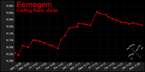 Last 31 Days Graph of Eernegem