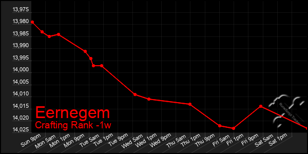 Last 7 Days Graph of Eernegem