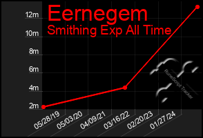 Total Graph of Eernegem