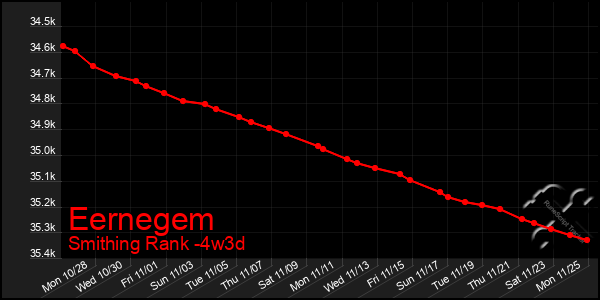 Last 31 Days Graph of Eernegem