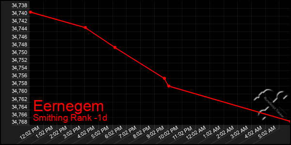 Last 24 Hours Graph of Eernegem