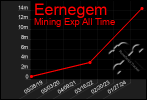 Total Graph of Eernegem