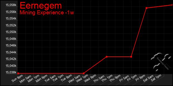 Last 7 Days Graph of Eernegem