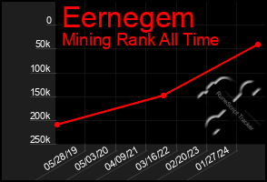 Total Graph of Eernegem