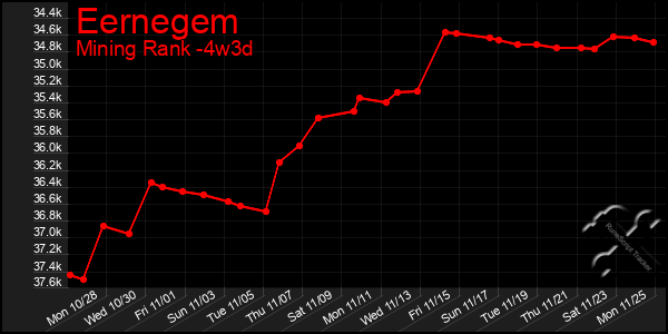 Last 31 Days Graph of Eernegem