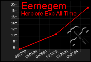 Total Graph of Eernegem