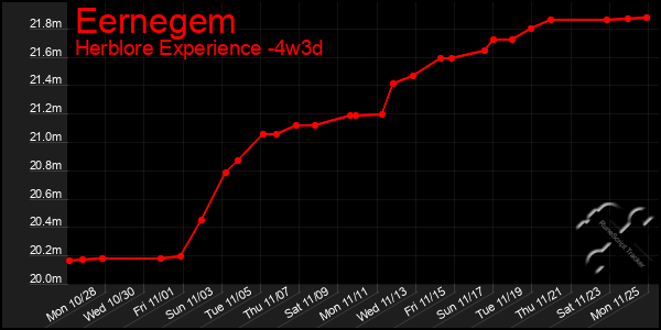 Last 31 Days Graph of Eernegem