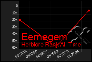 Total Graph of Eernegem