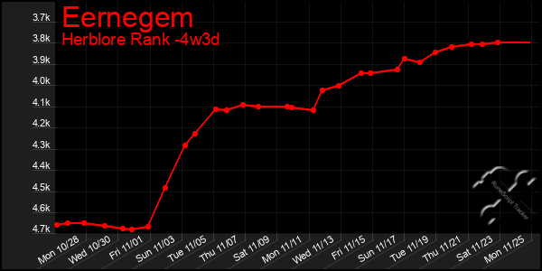 Last 31 Days Graph of Eernegem