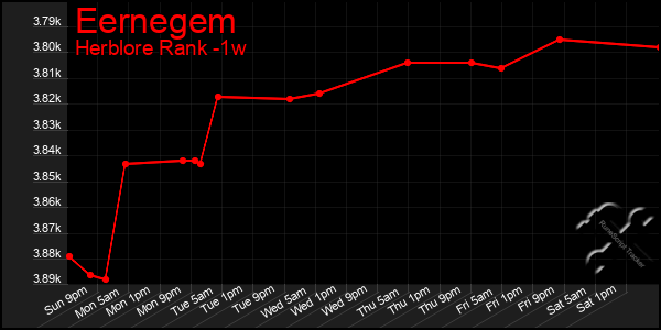 Last 7 Days Graph of Eernegem