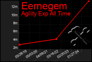 Total Graph of Eernegem