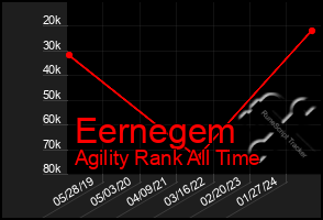 Total Graph of Eernegem