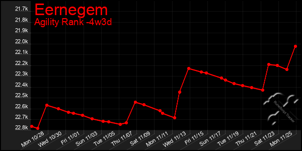 Last 31 Days Graph of Eernegem