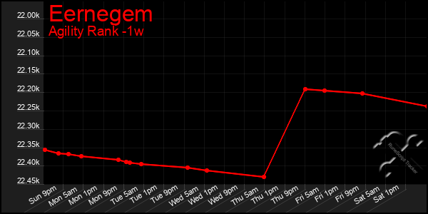 Last 7 Days Graph of Eernegem