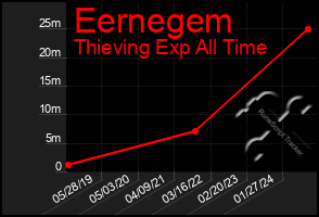 Total Graph of Eernegem