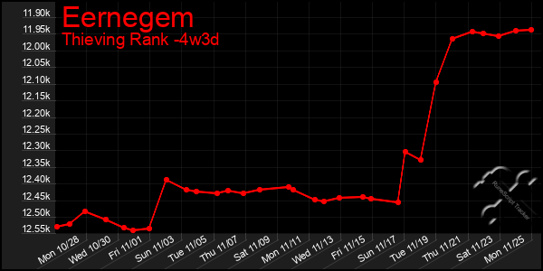 Last 31 Days Graph of Eernegem