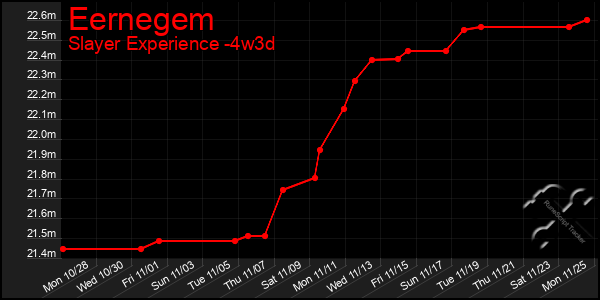 Last 31 Days Graph of Eernegem