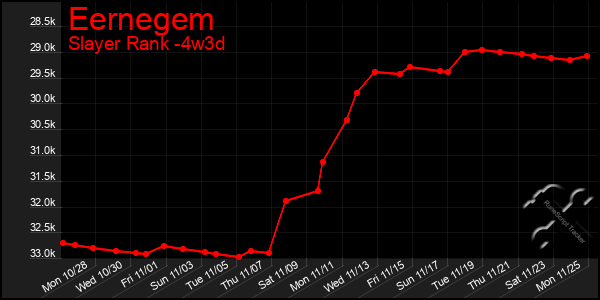 Last 31 Days Graph of Eernegem