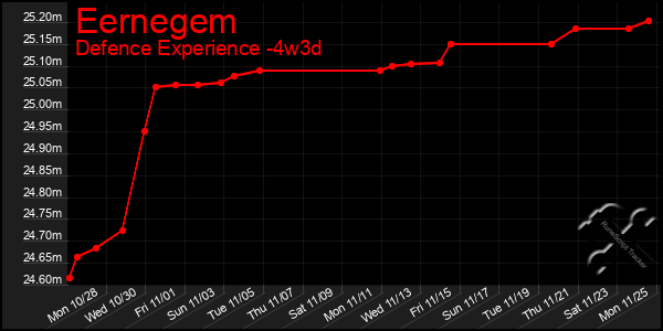 Last 31 Days Graph of Eernegem