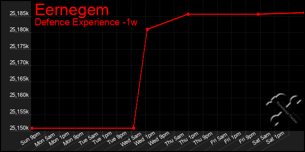 Last 7 Days Graph of Eernegem