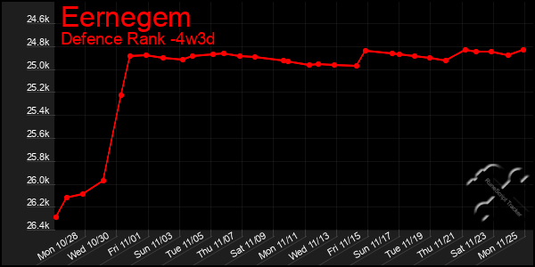 Last 31 Days Graph of Eernegem