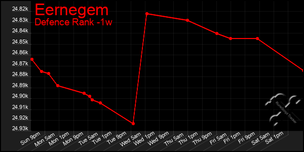 Last 7 Days Graph of Eernegem