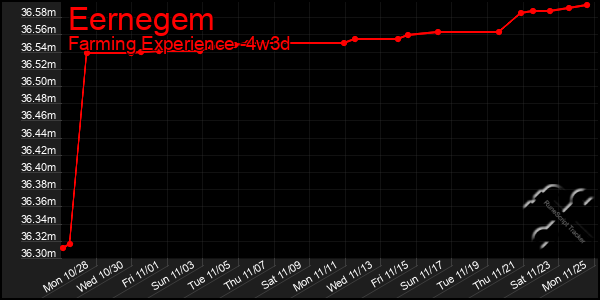 Last 31 Days Graph of Eernegem