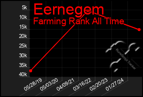 Total Graph of Eernegem