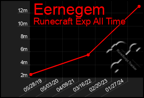 Total Graph of Eernegem