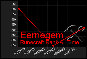 Total Graph of Eernegem