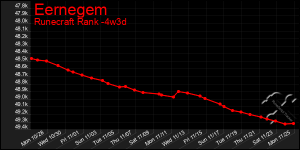 Last 31 Days Graph of Eernegem