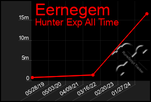 Total Graph of Eernegem