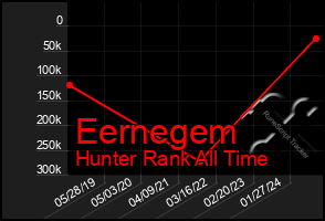 Total Graph of Eernegem