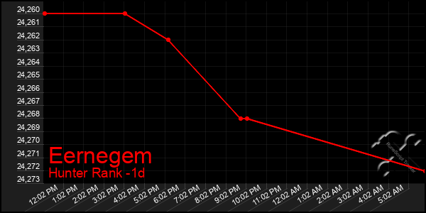 Last 24 Hours Graph of Eernegem