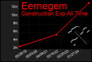 Total Graph of Eernegem